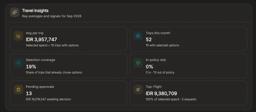 Bliink Hub's Travel Insights panel showing average spend per trip, trips this month, selection coverage, in-policy rate, pending approvals and top flight spend.
